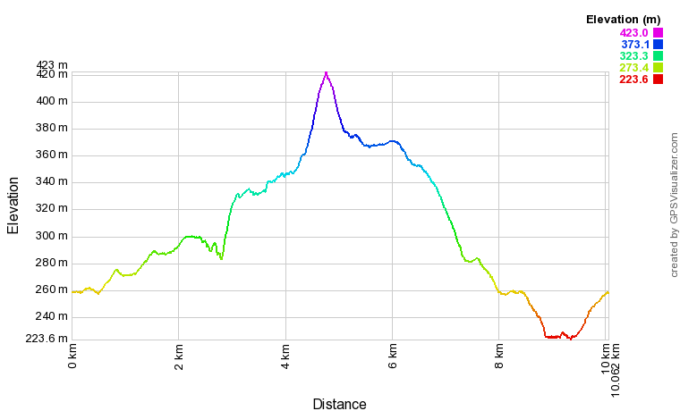 Bronte Waterfalls Circular Walk Elevation Profile
