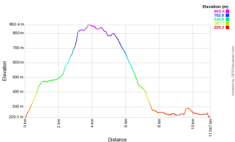 Blencathra via sharp edge elevation profile