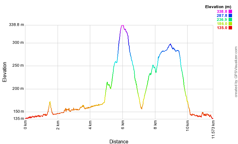 Dovedale to Milldale Elevation Profile