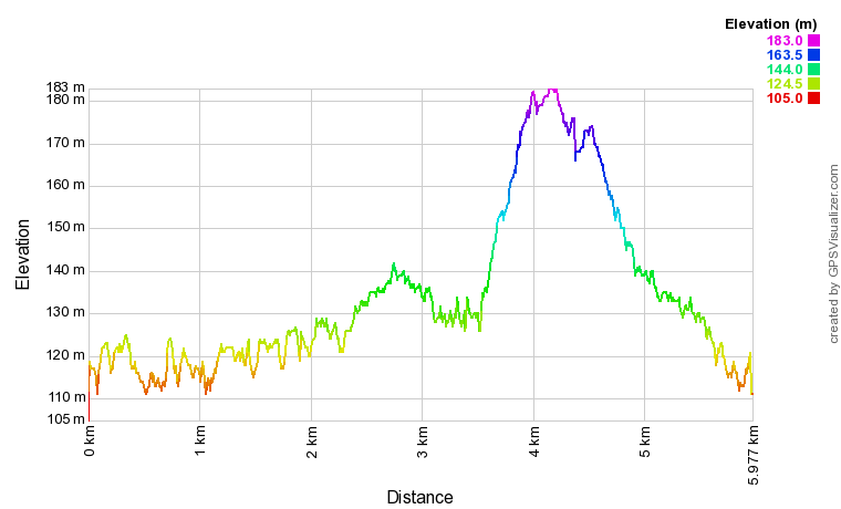 Farndale Daffodil Walk Elevation Profile