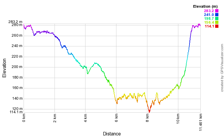 Hole of Horcum Elevation Profile