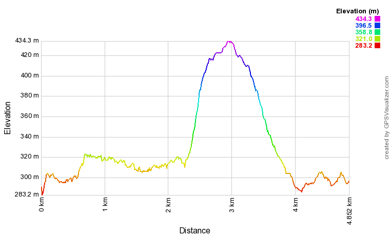 Lord Stones and Cleveland Way Elevation Profile