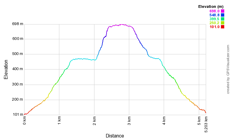 Jakes Rake Elevation Profile